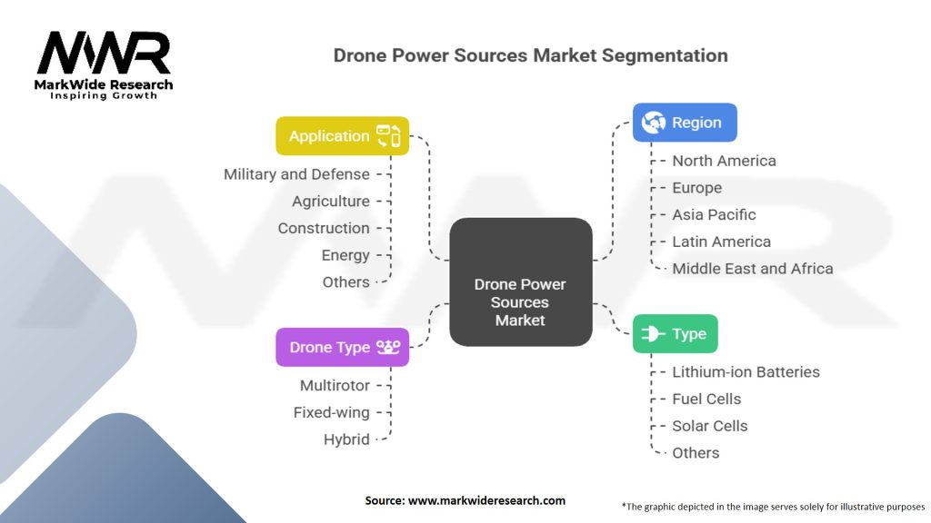 Drone Power Sources Market Segmentation