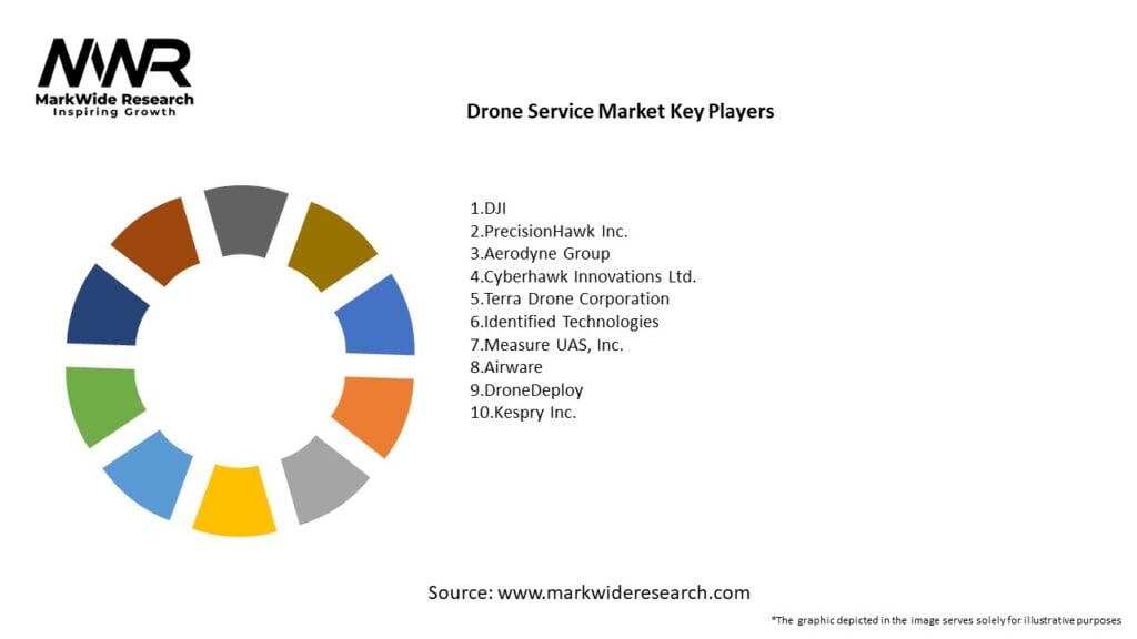 Drone Service Market Key Players