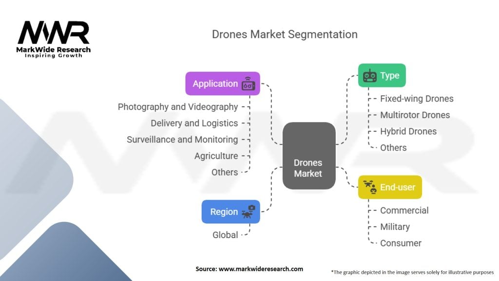 Drones Market