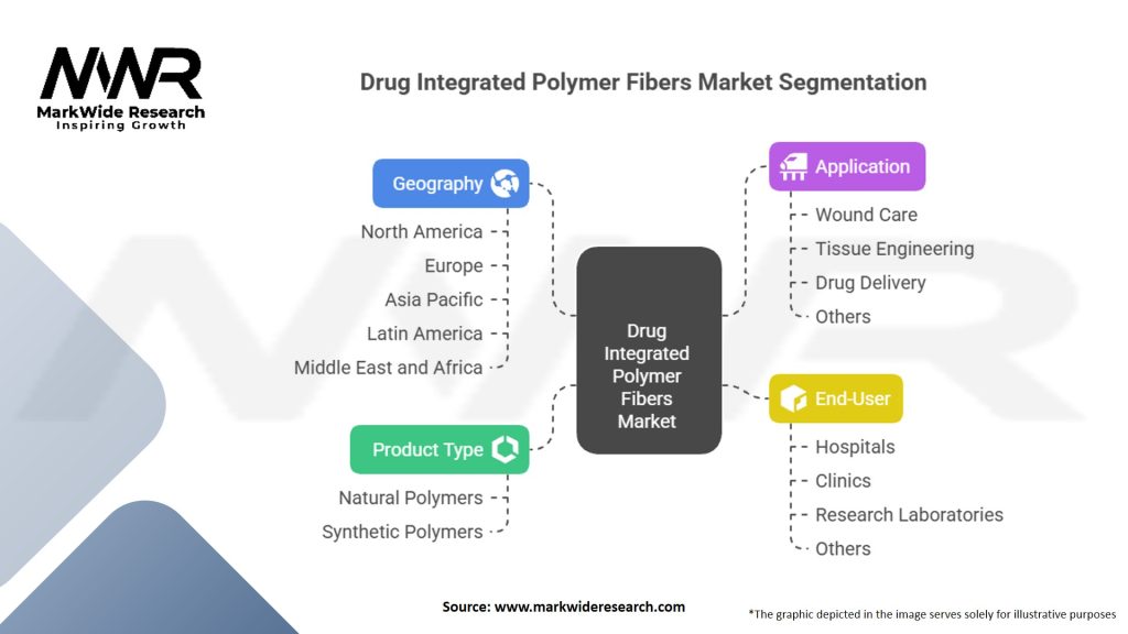 Drug Integrated Polymer Fibers Market Segmentation