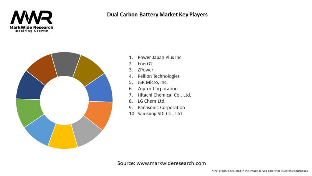 Dual Carbon Battery Market 