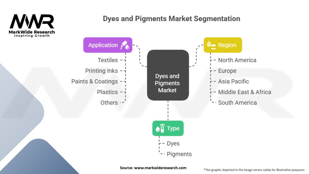 Dyes and Pigments Market Segmentation