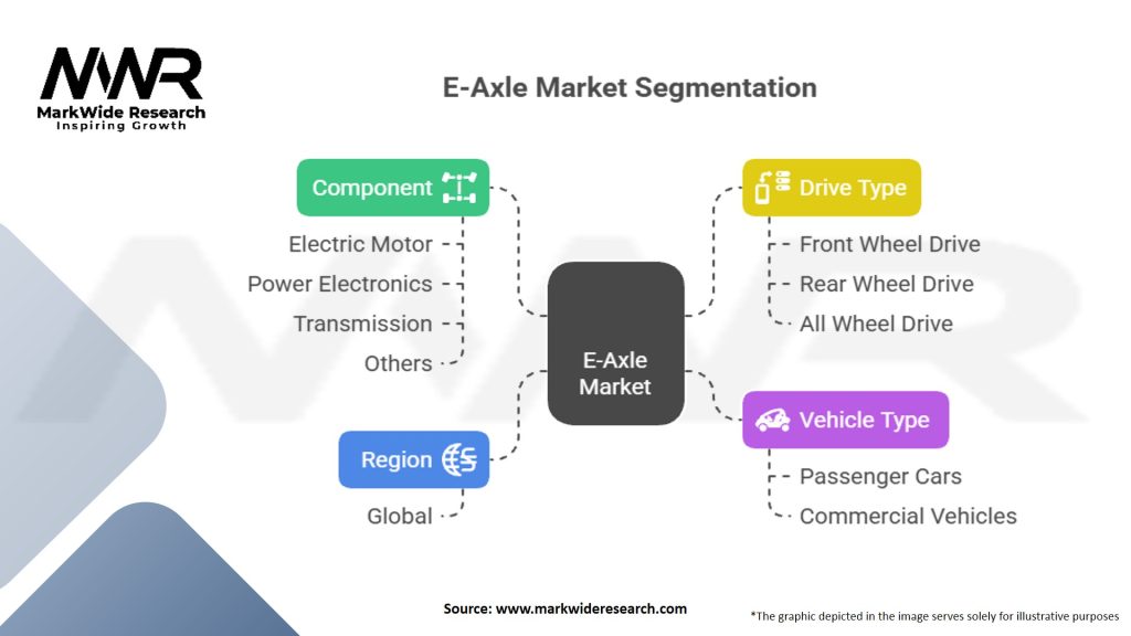 E-Axle Market