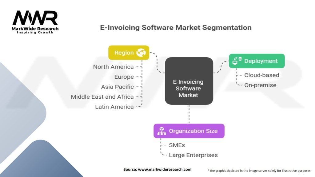 E-Invoicing Software Market Segmentation
