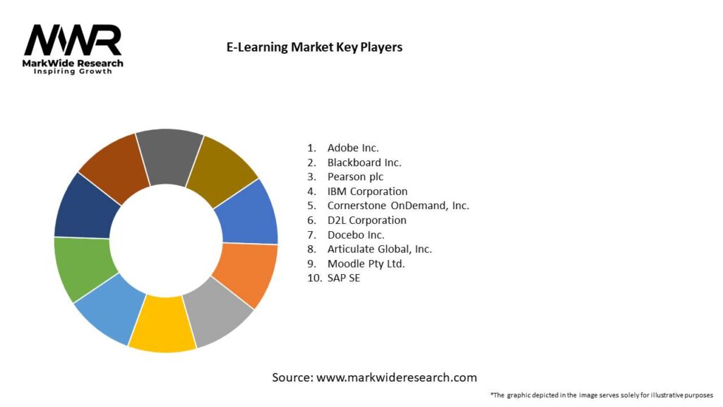 E-Learning Market 