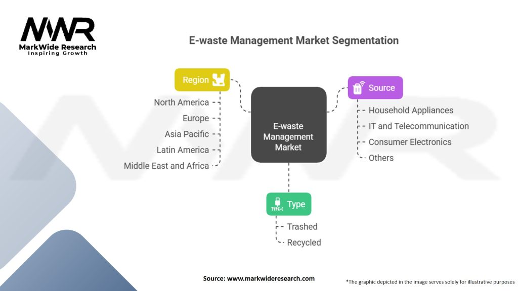 E-waste Management Market