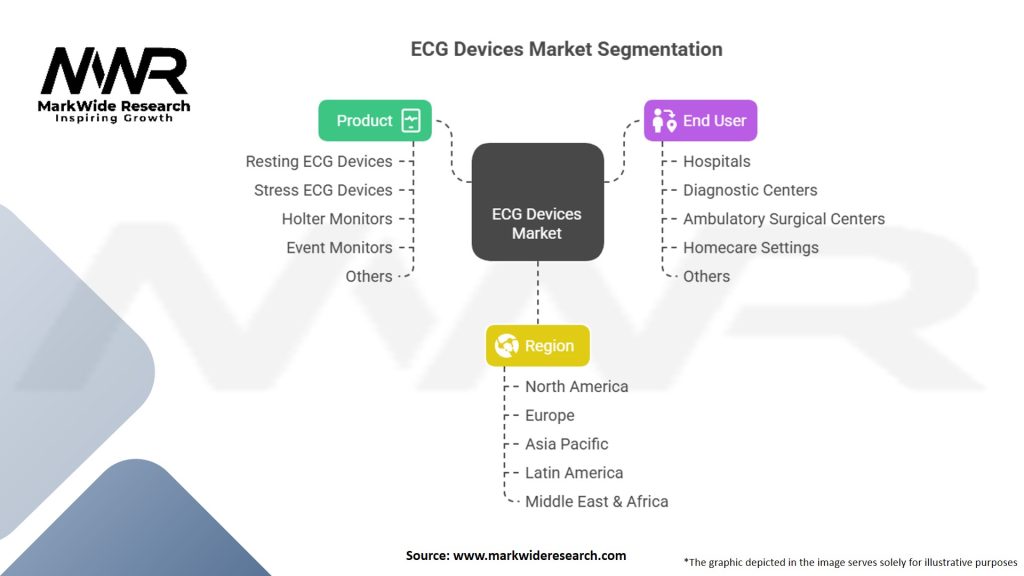 ECG Devices Market Segmentation