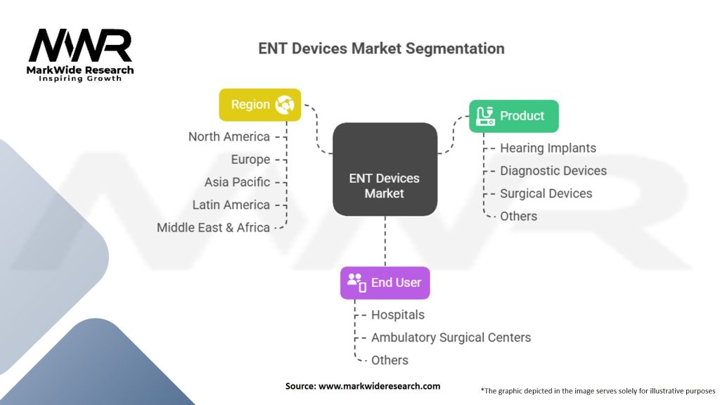 ENT Devices Market Segmentation