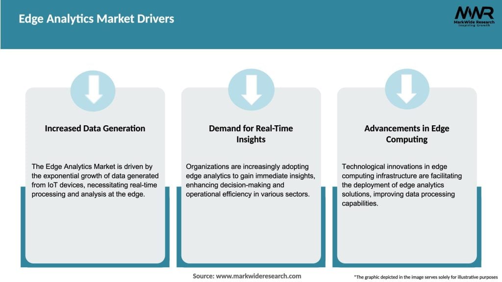 Edge Analytics Market Drivers