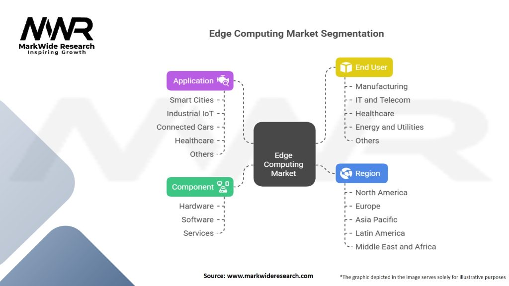 Edge Computing Market Segmentation