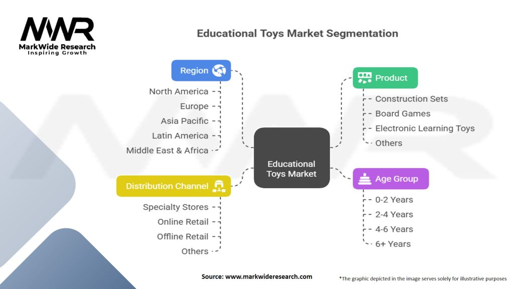 Educational Toys Market Segmentation