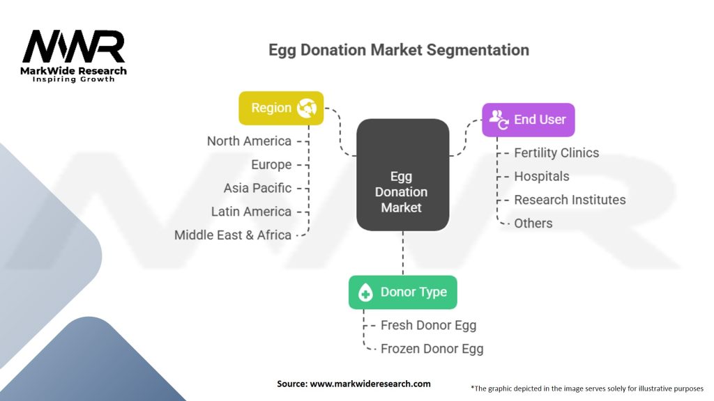 Egg Donation Market