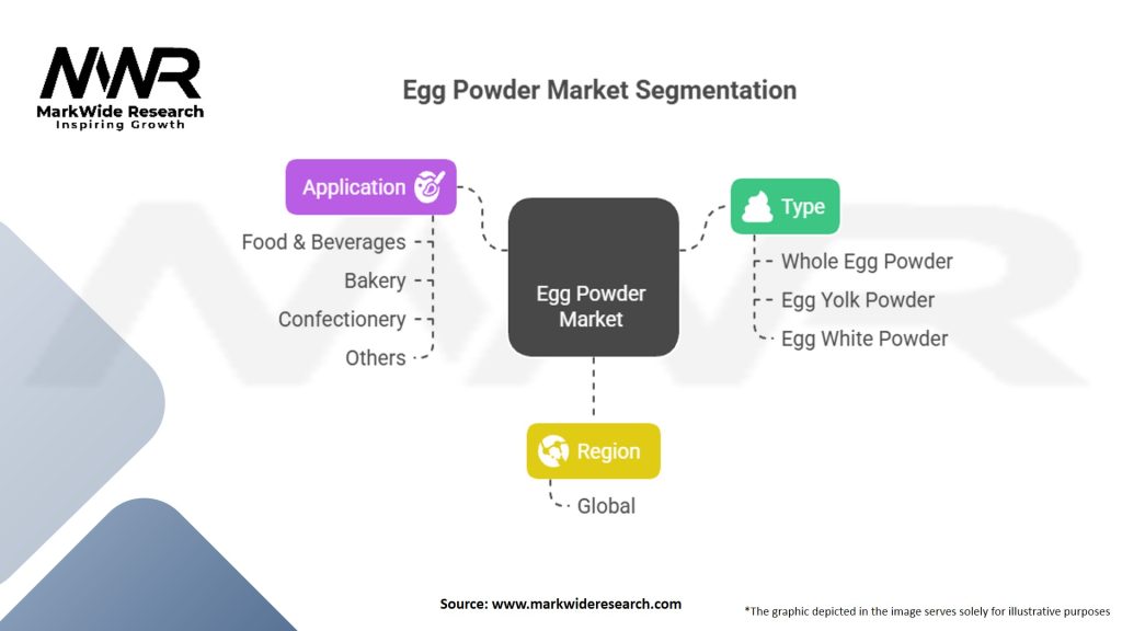 Egg Powder Market Segmentation