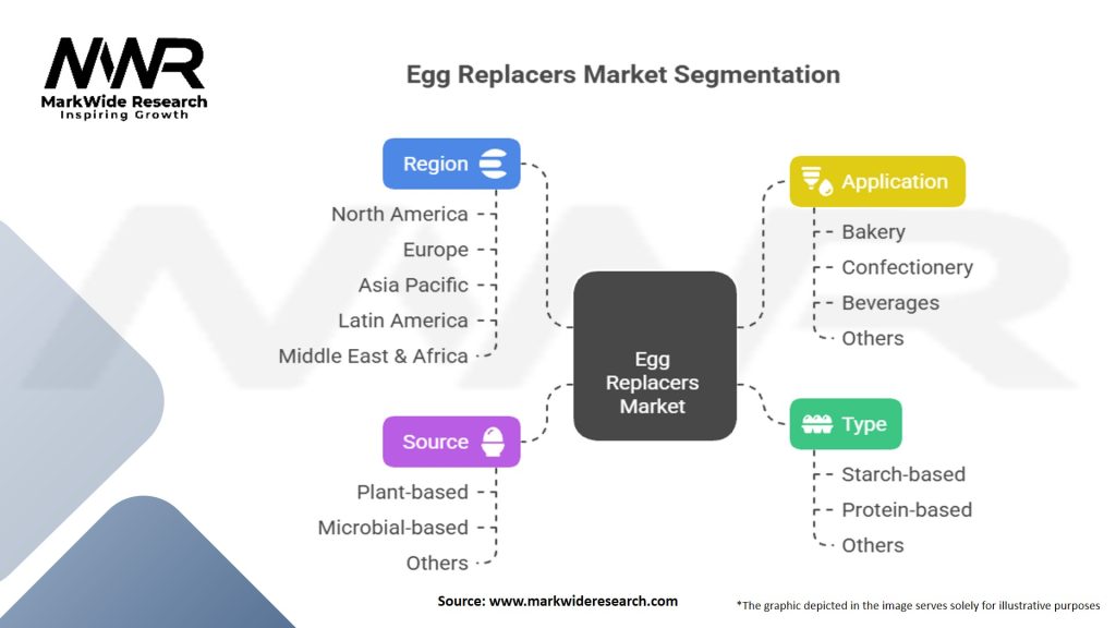 Egg Replacers Market Segmentation