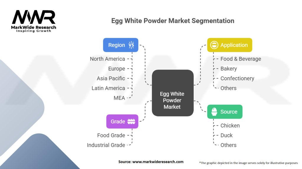 Egg White Powder Market