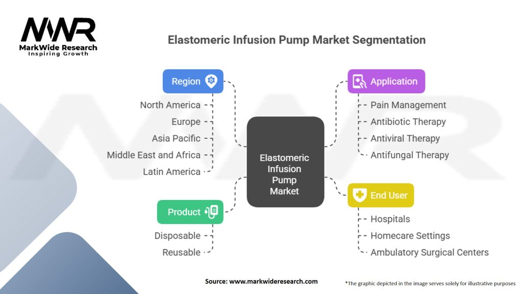 Elastomeric Infusion Pump Market