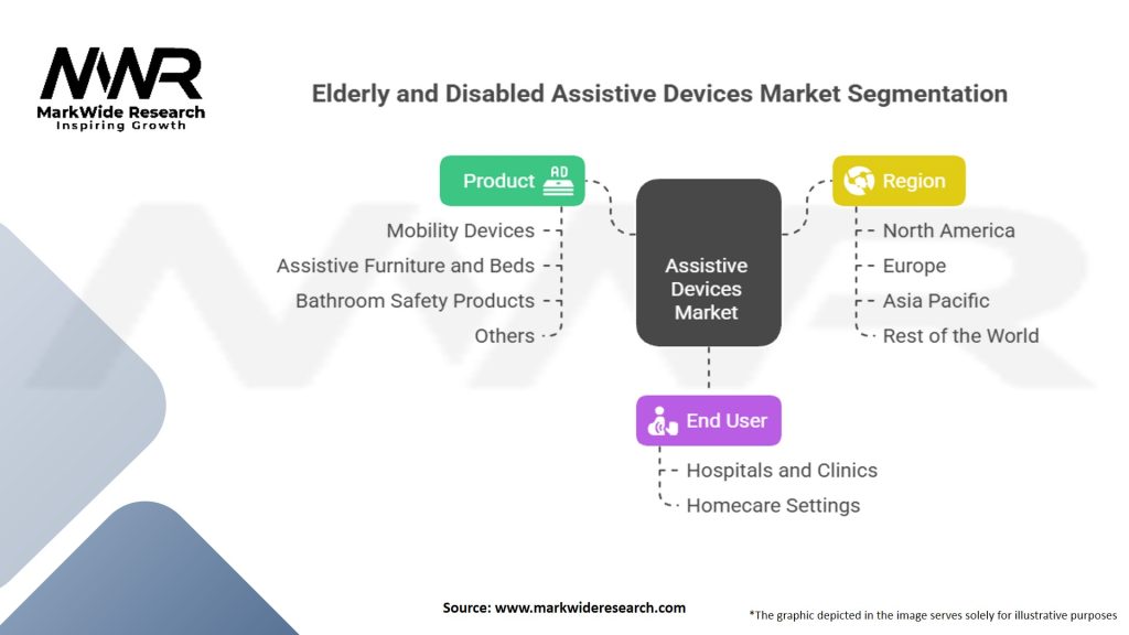 Elderly and Disabled Assistive Devices Market
