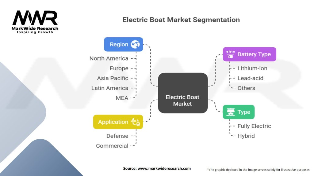 Electric Boat Market Segmentation