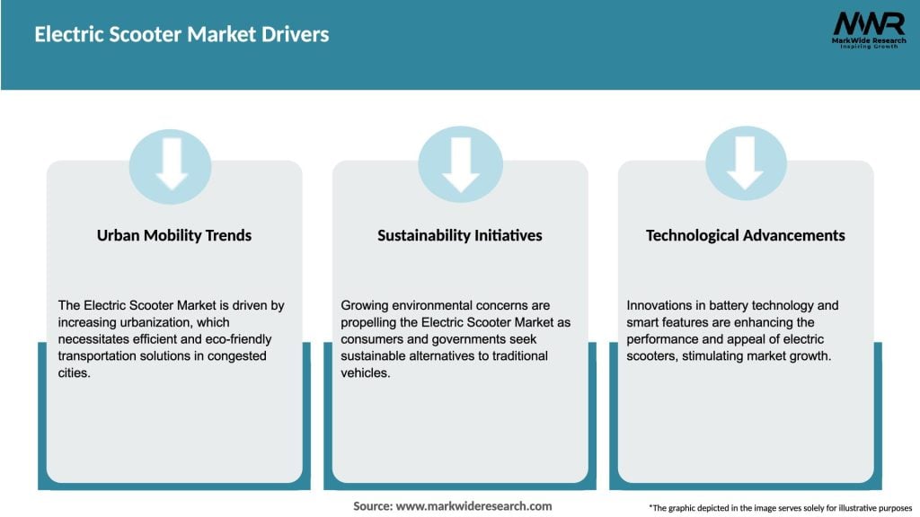 Electric Scooter Market Drivers