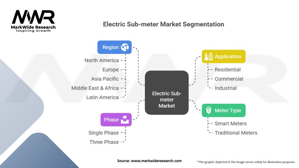 Electric Sub-meter Market Segmentation