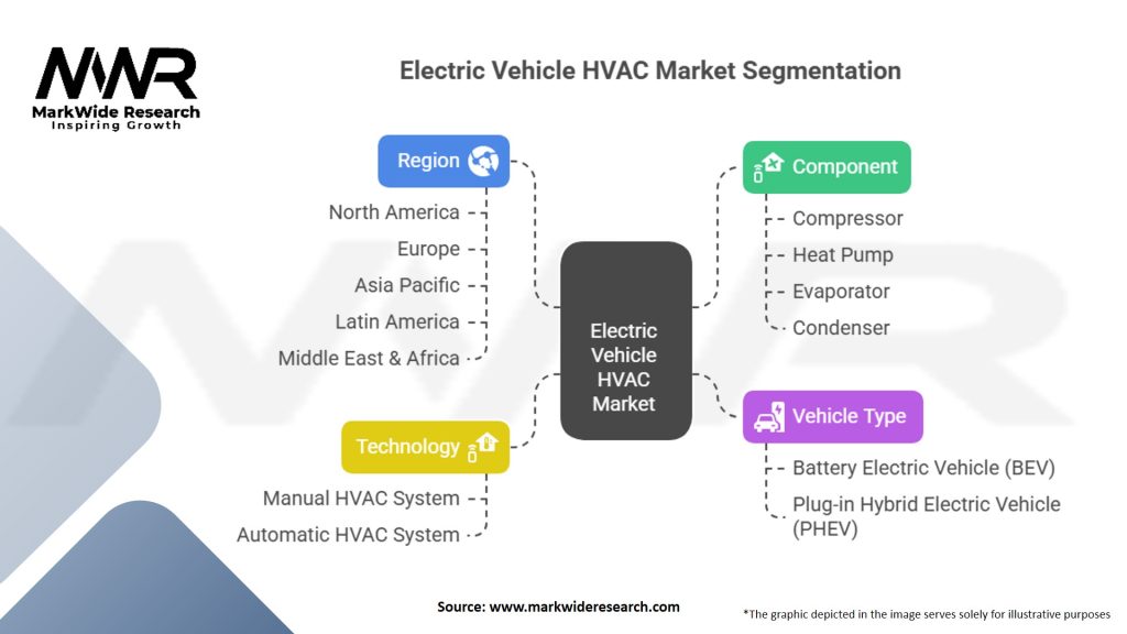 Electric Vehicle HVAC Market