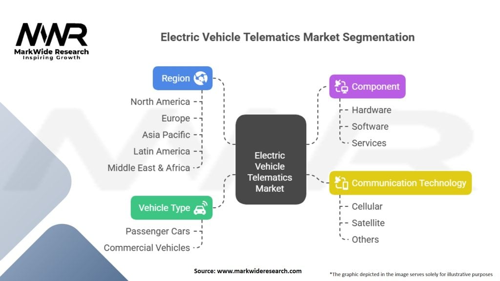 Electric Vehicle Telematics Market