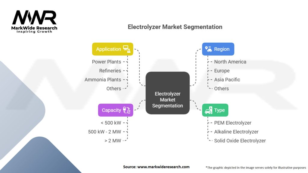 Electrolyzer Market Segmentation