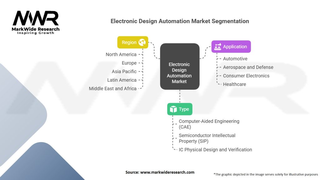 Electronic Design Automation Market Segmentation