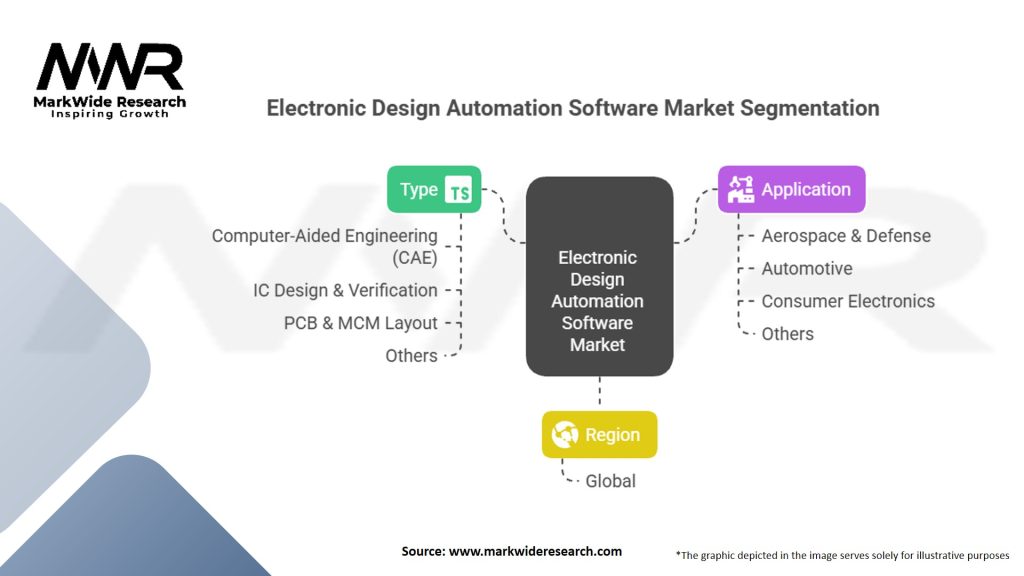 Electronic Design Automation Software Market Segmentation
