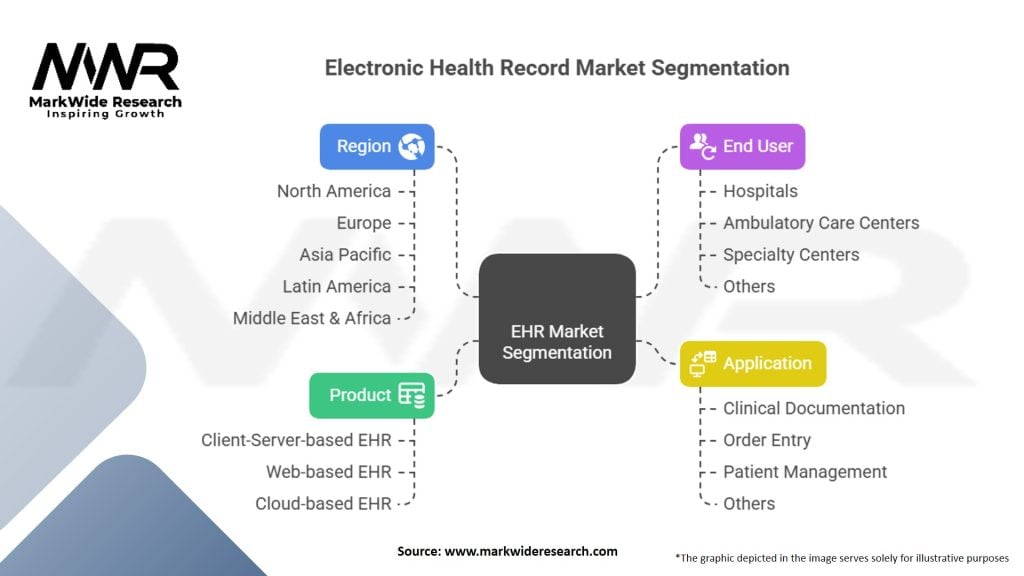 Electronic Health Record (EHR) Market Segmentation
