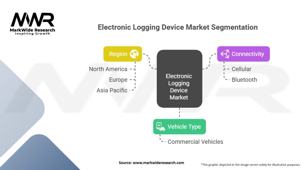 Electronic Logging Device Market Segmentation