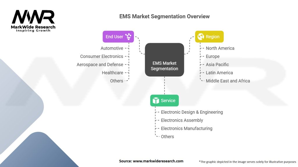 Electronic Manufacturing Services (EMS) Market