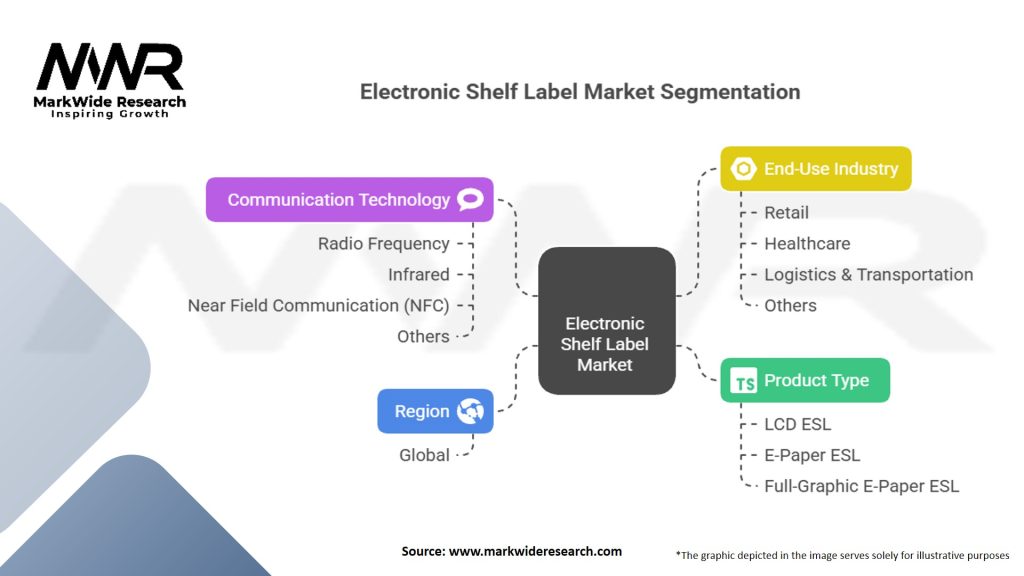 Electronic Shelf Label Market Segmentation