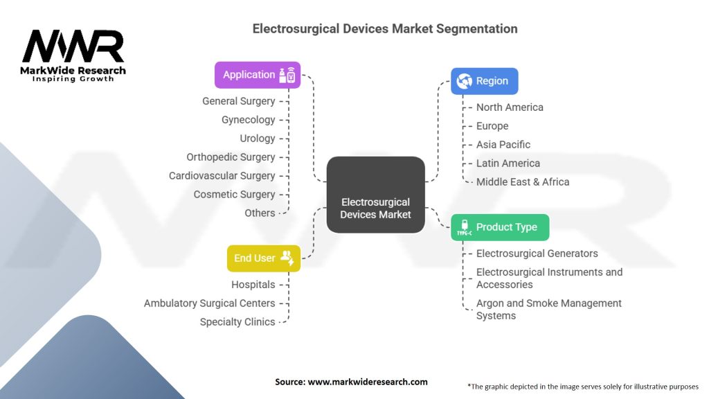 Electrosurgical Devices Market Segmentation