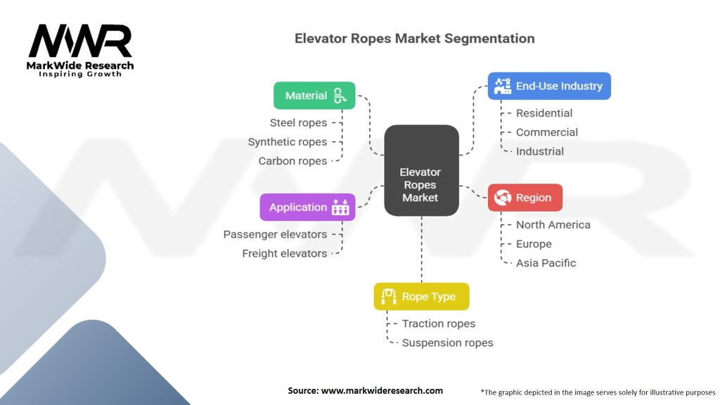 Elevator Ropes Market Segmentation