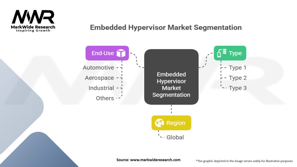 Embedded Hypervisor Market