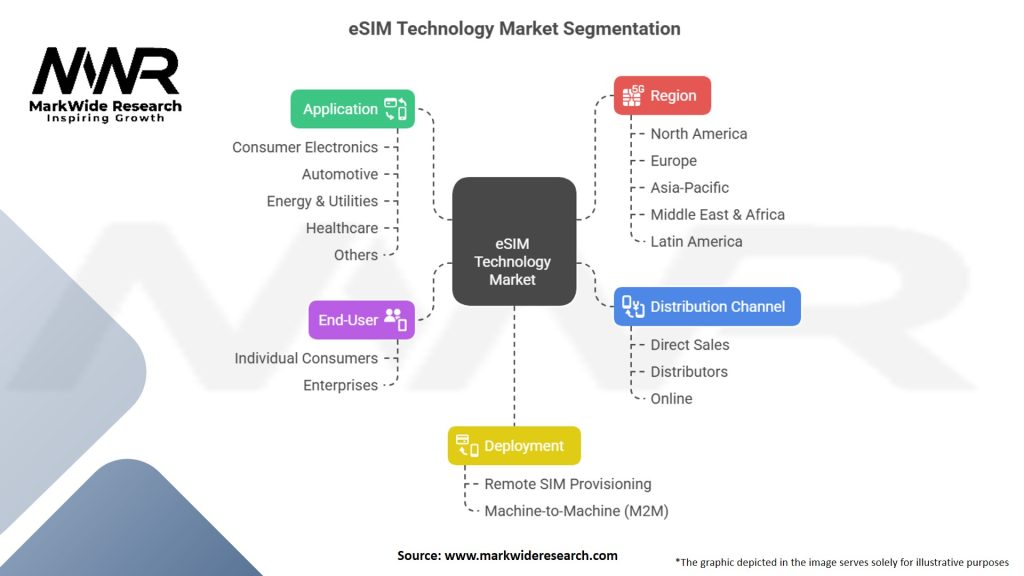 Embedded SIM (eSIM) Technology Market Segmentation
