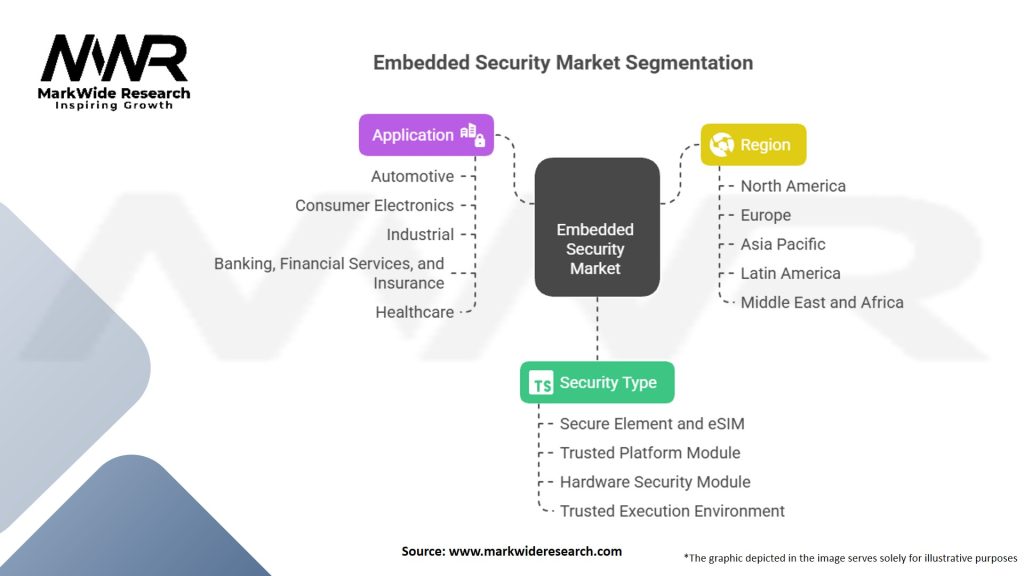 Embedded Security Market Segmentation