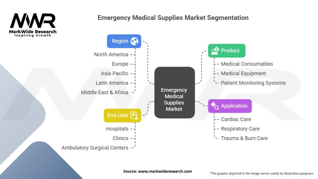 Emergency Medical Supplies Market