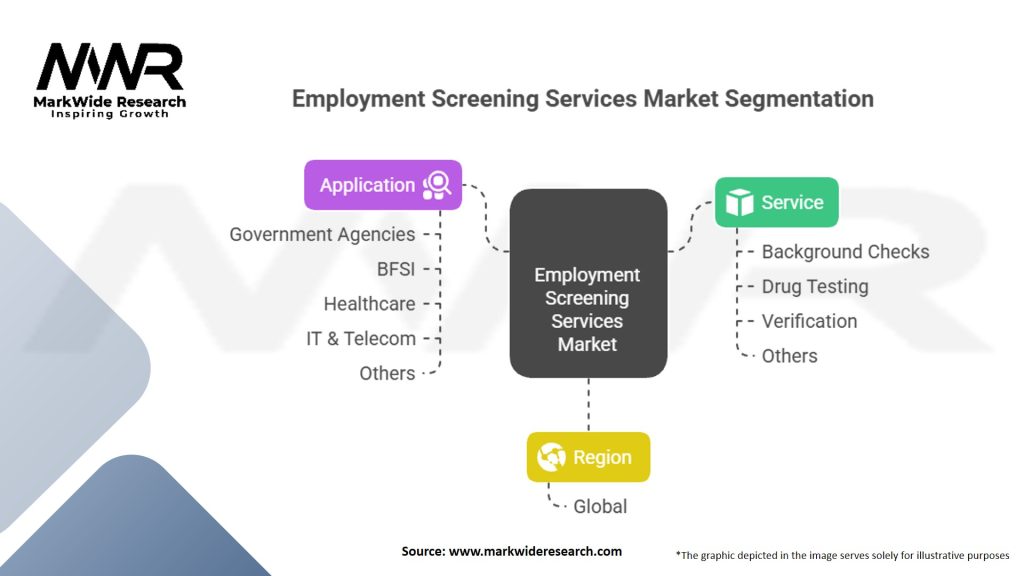 Employment Screening Services Market