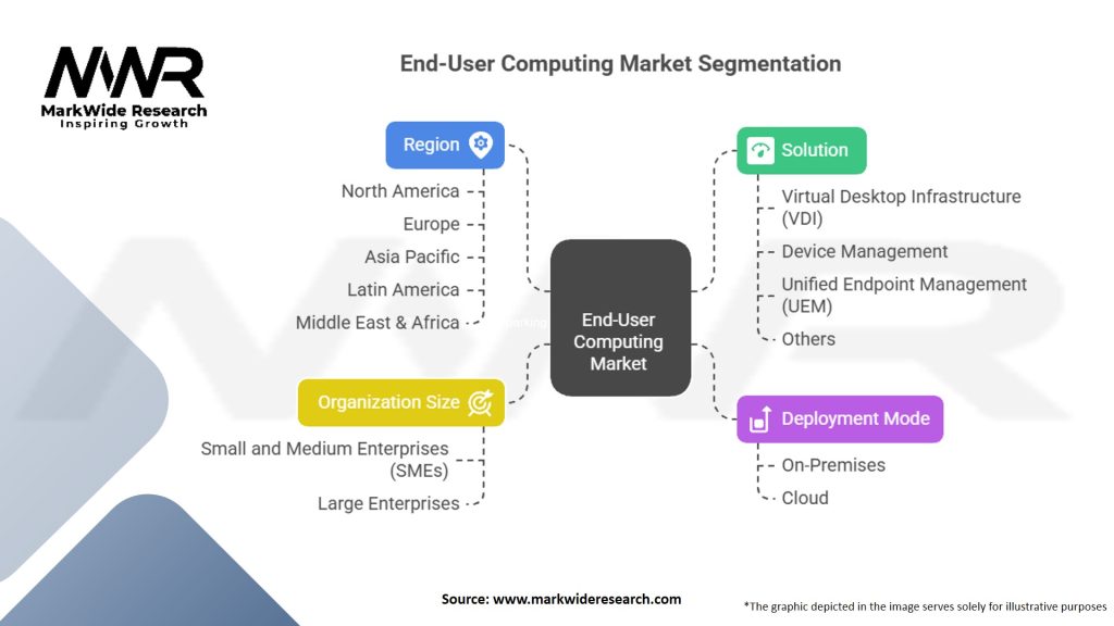 End-User Computing (EUC) Market Segmentation