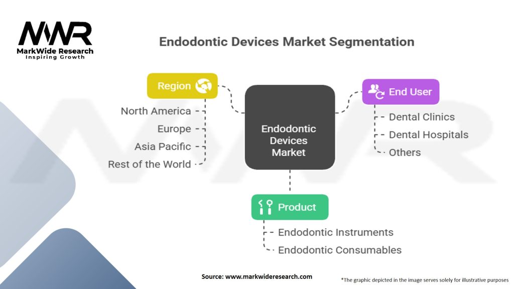 Endodontic Devices Market Segmentation