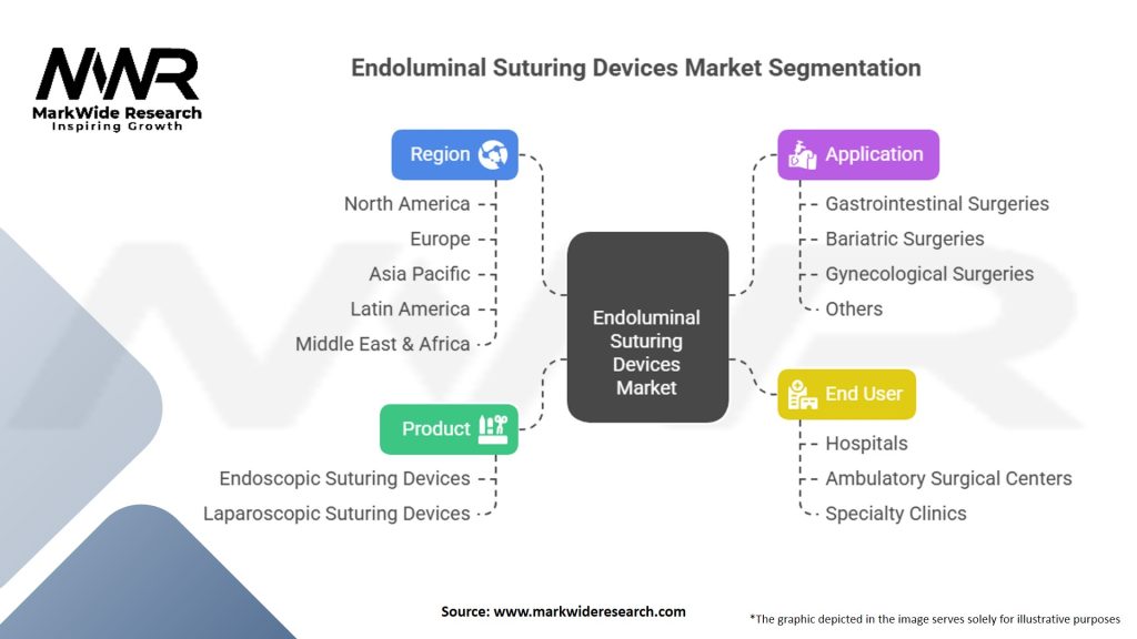 Endoluminal Suturing Devices Market Segmentation