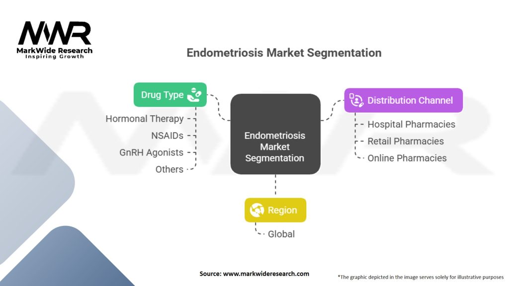 Endometriosis Market Segmentation