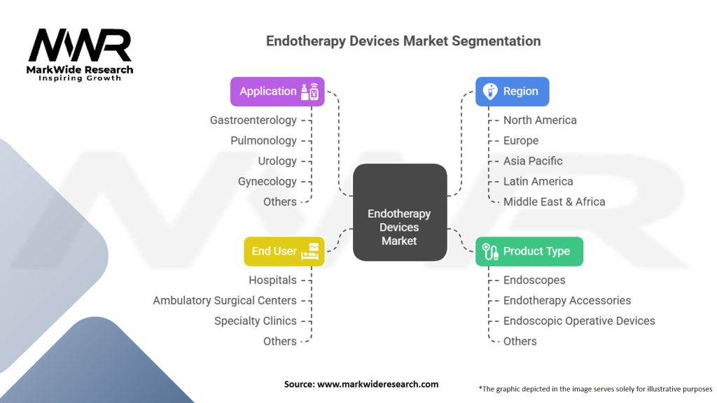 Endotherapy Devices Market Segmentation
