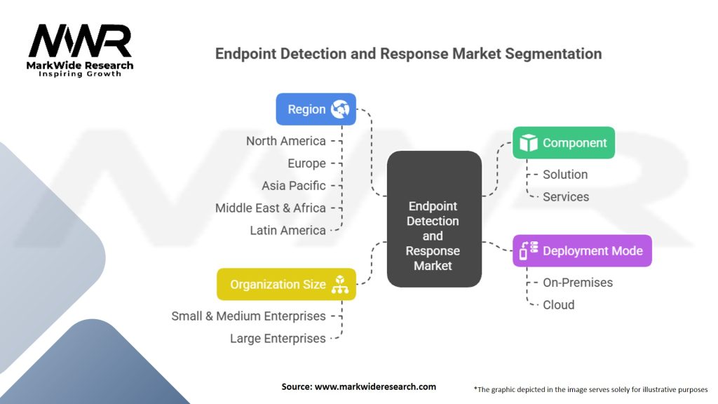 Endpoint Detection and Response Market