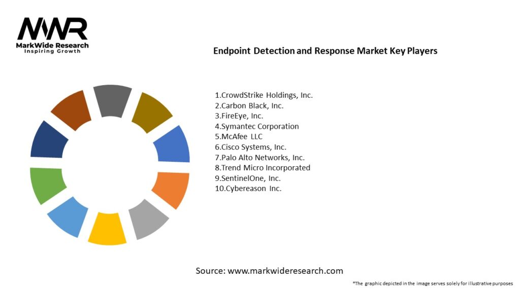 Endpoint Detection and Response Market