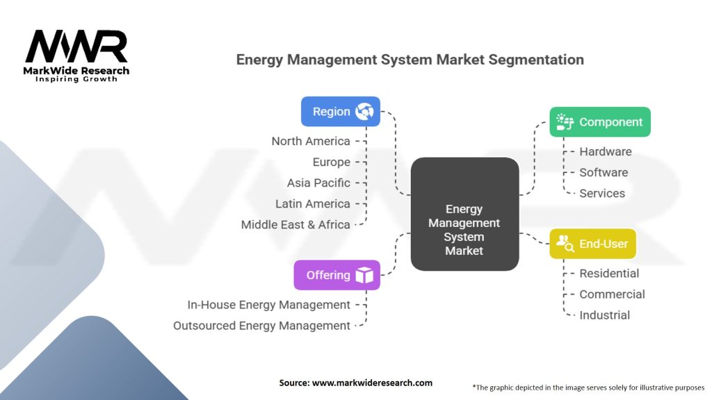 Energy Management System Market
