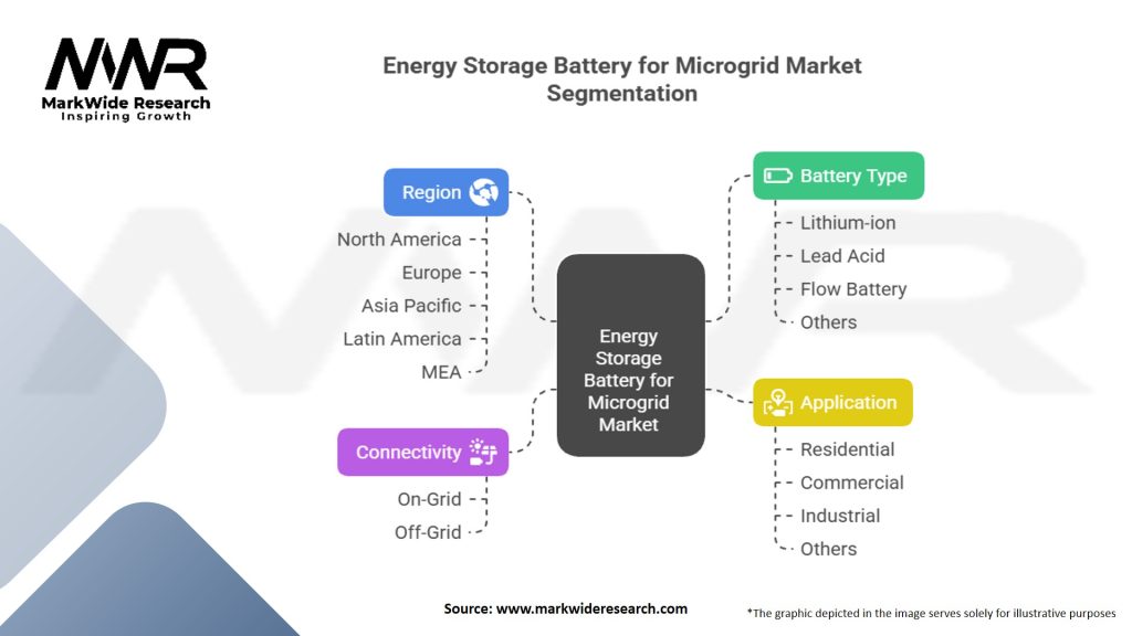 Energy Storage Battery for Microgrid Market