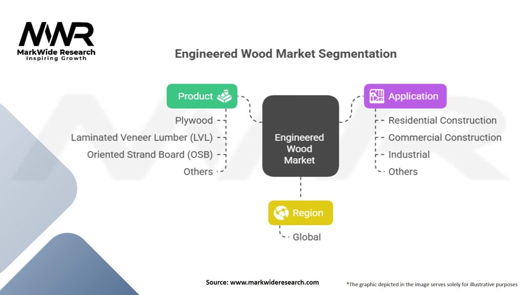 Engineered Wood Market